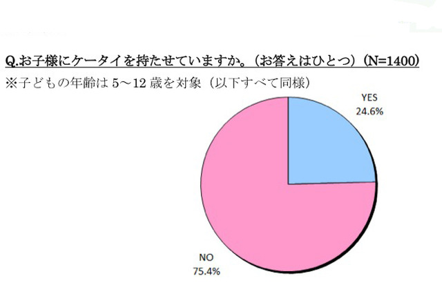 お子様にケータイを持たせていますか