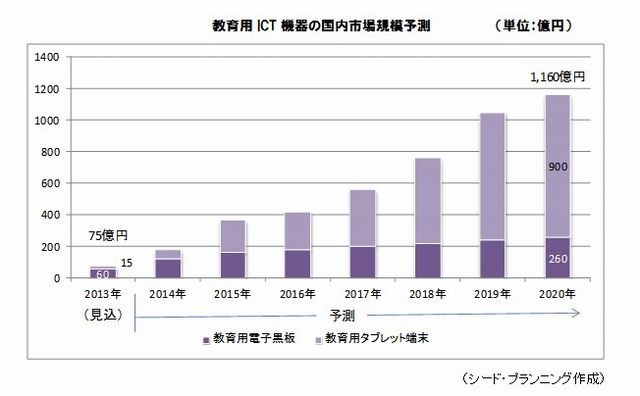 教育ictの国内市場 タブレット端末のけん引で年には15 5倍 1 160億円に拡大へ リセマム