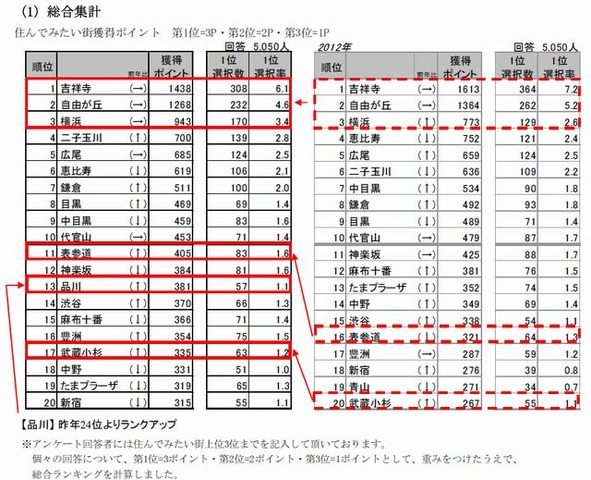 住んでみたい街（首都圏）