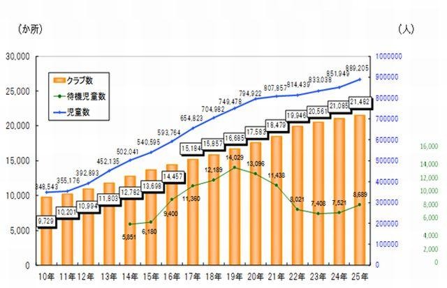 クラブ数、登録児童数および利用できなかった児童数の推移