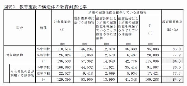 教育施設の構造体の教育耐震化率