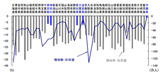 都道府県別 2010年～2040年の人口増加数と増加率