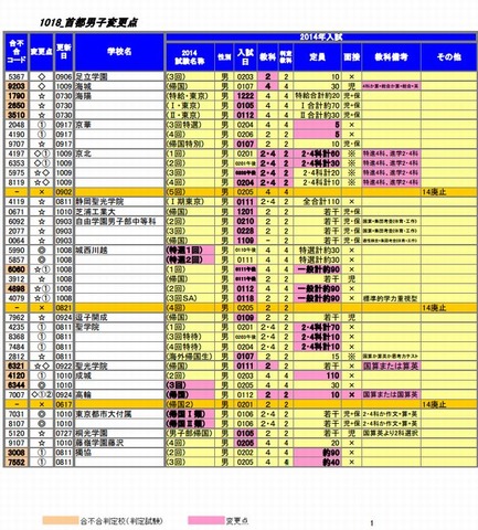 首都圏男子変更点（一部）