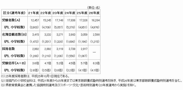 受験倍率は過去5年間で最高の6 5倍 東京都教員採用選考14 リセマム