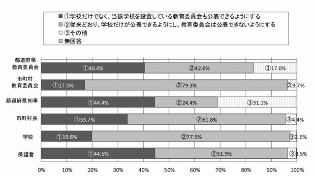 学校別の成績公表について