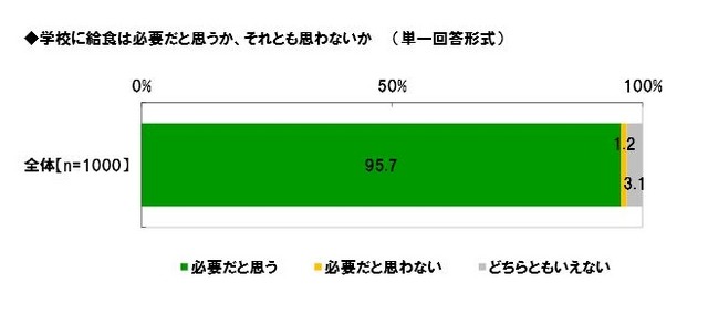 学校に給食は必要だと思うか、それとも思わないか