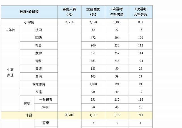 千葉県公立学校教員採用14 合格者数の最終結果を発表 リセマム