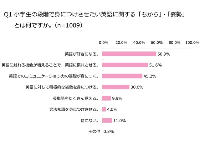 小学生の段階で身につけさせたい英語に関する「ちから」・「姿勢」とは？（複数回答）