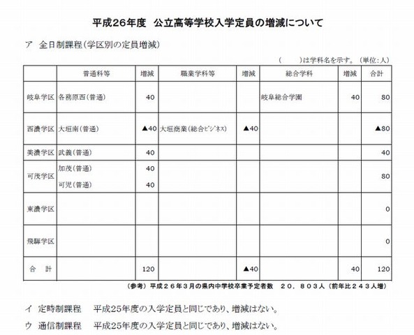 高校受験14 岐阜県公立高校の募集定員 前年度比1人増 リセマム