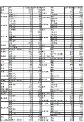 全日制募集定員