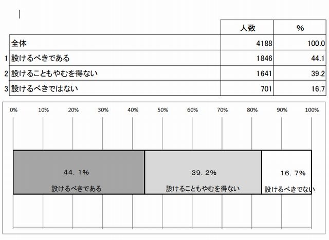 所得制限を設けることについて