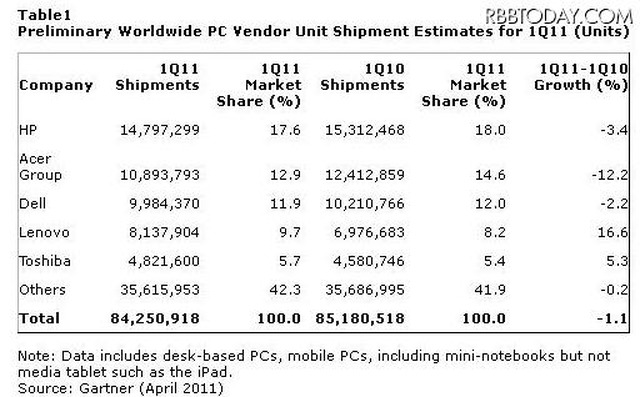 タブレットへの移行によりPC出荷台数は減少……米ガートナー調査 2011年第1四半期の世界におけるPCメーカー別出荷台数（予備調査）