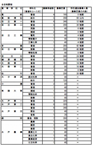 全日制募集定員1