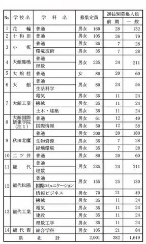 高校受験14 秋田県立高校の募集定員 前年度比267人減 リセマム