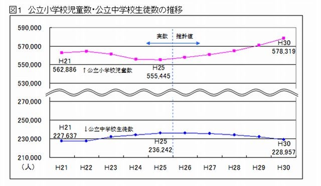 児童生徒数の推移