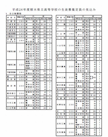 高校受験14 栃木県県立高校の募集定員 前年度比62人減の見込み リセマム