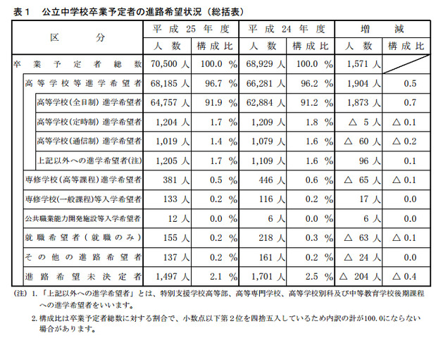 公立中学校卒業予定者の進路希望状況（総括表）