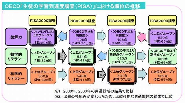 PISAの順位推移