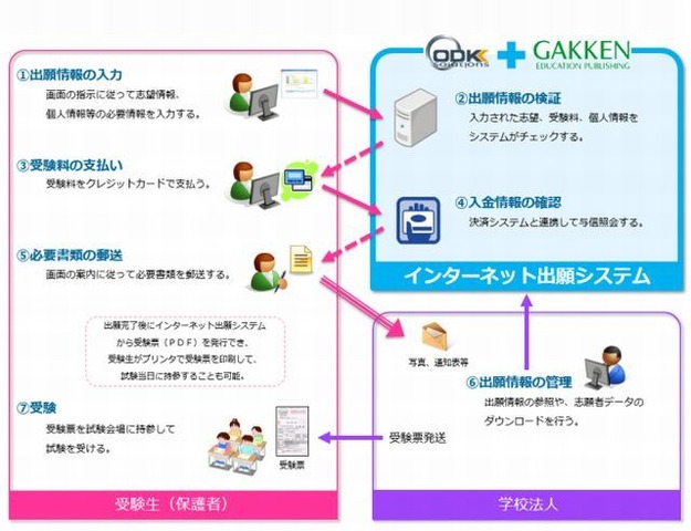 私立中学校向けインターネット出願システム