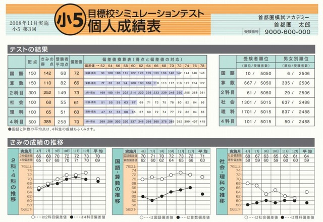 小5目標校シミュレーション・個人成績表