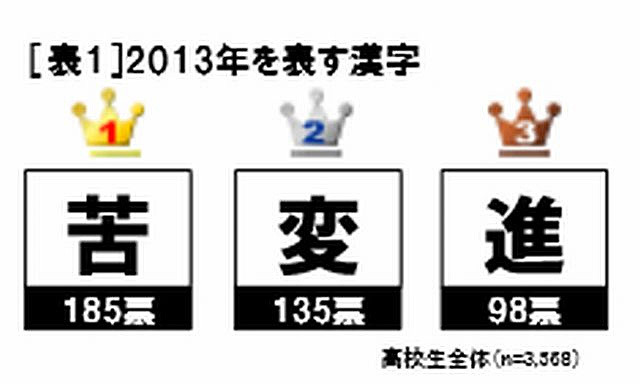 2013年を表す漢字