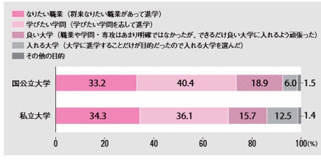 国公私立別大学進学の目的