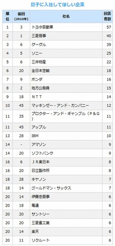 息子に入社してほしい企業