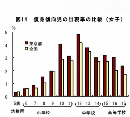 東京の女子中高生は痩せすぎが多い 学校保健統計調査13 リセマム