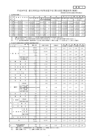 2014年度　都立高校全日制等志望予定（第１志望）調査結果（概要）