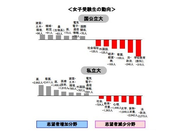 女子受験生の動向