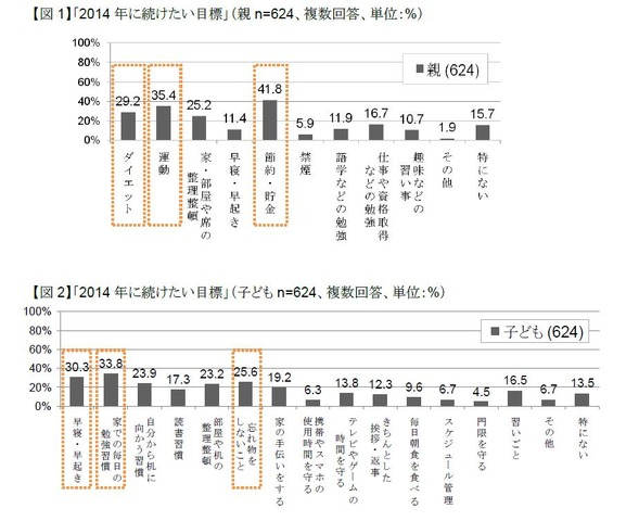 2014年に続けたい目標