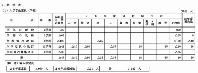 大学学生定員