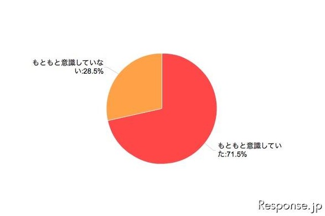 カカクコム調査 東日本大震災前の節電に対する意識