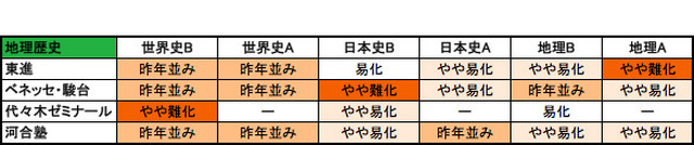 地理歴史の予備校別の難易度