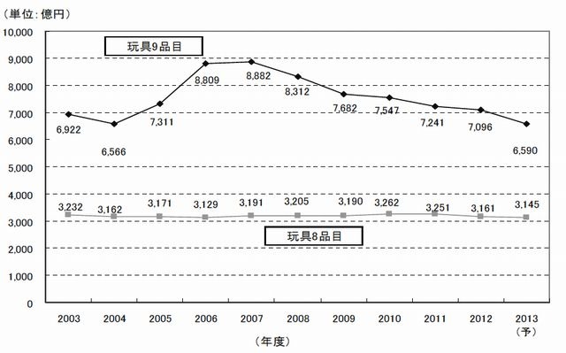 国内玩具市場規模推移