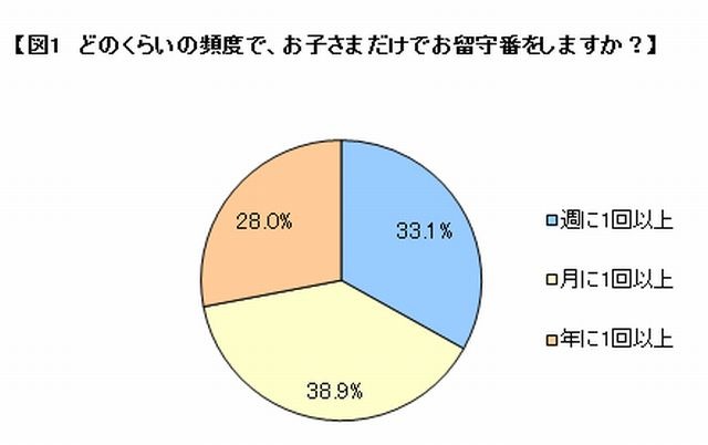 留守番の頻度