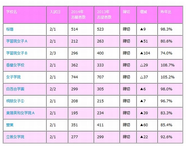 中学受験14 東京都内女子難関校の動向 女子学院が人気 リセマム