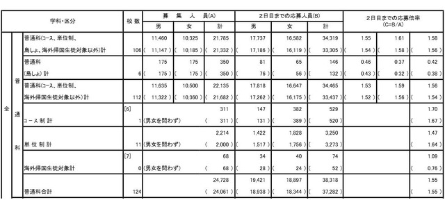 普通科の応募状況