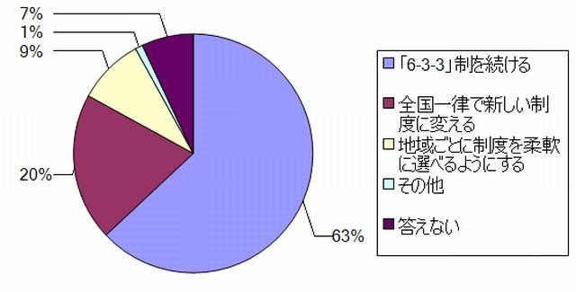 小学校から高校までの年数の区切り方