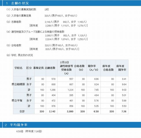 志願の状況と平均競争率