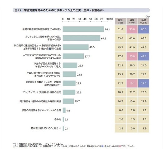 学習効果を高めるためのカリキュラム上の工夫