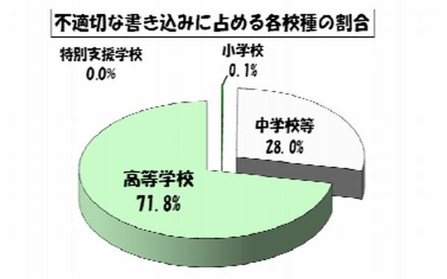 不適切な書込みに占める各校種の割合