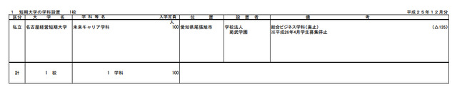 短期大学の学科設置