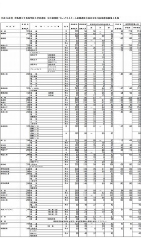 前期選抜合格状況および後期選抜募集人員1