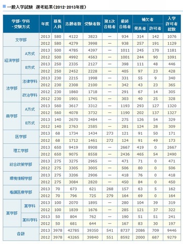 大学受験14 慶大の補欠合格実績 昨年は709人 リセマム