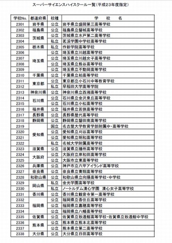 平成23年度指定のSSH