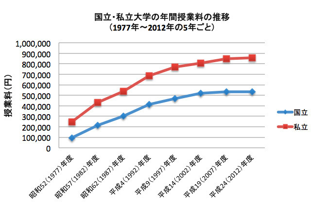 国立・私立大学の年間授業料の推移（1977年～2012年の5年ごと）