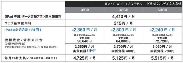 Ipad 2 アイパッド2 の料金プラン 16gモデルは端末実質負担額0円に リセマム