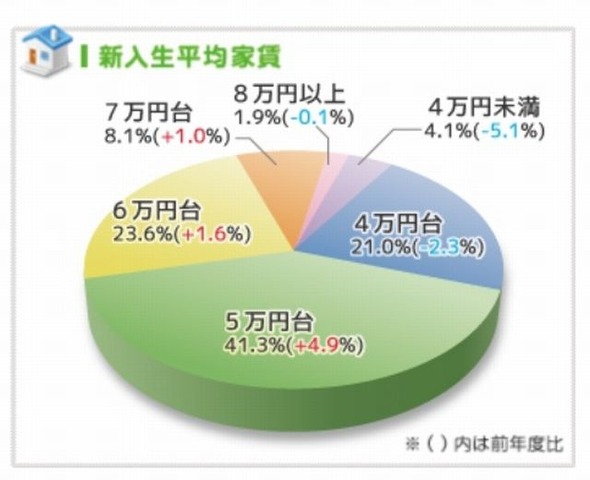 新入生平均家賃