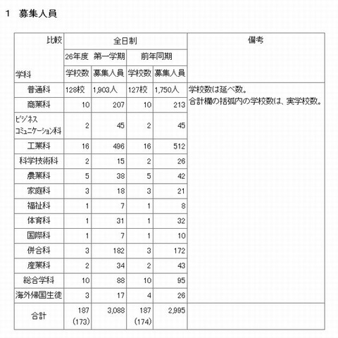 全日制の募集人員